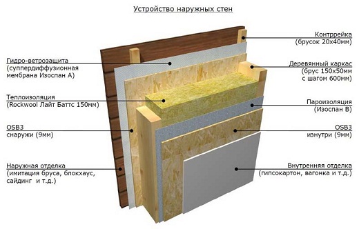 Відповідно, схема і матеріали утеплення лазні зсередини теж відрізняються в залежності від вихідного матеріалу побудованої лазні