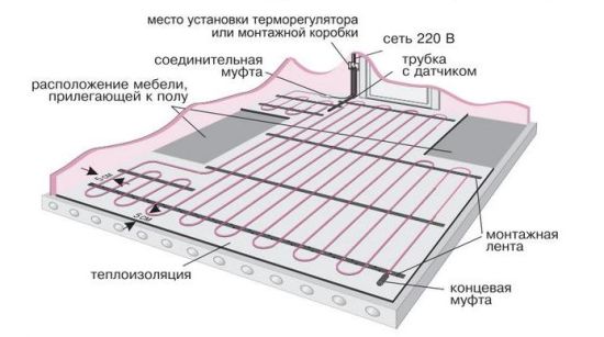 Складові системи теплої підлоги представлені на малюнку: