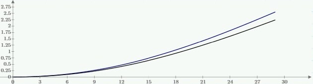 Чорна крива - прогин від дії тільки горизонтальних сил, синя крива - прогин з урахуванням горизонтальних і вертикальних сил