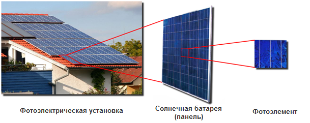 Зазвичай під терміном «сонячна батарея» мається на увазі панель генеруюча електричний струм під впливом сонячного світла