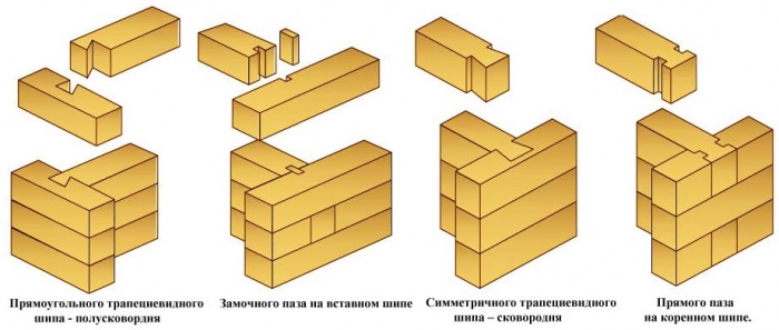 Знадобиться з'єднання зрубу в двох випадках: при рубці кута будівлі і в разі подовження бруса, коли елемент був відрізаний не по довжині