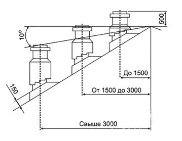 Параметр слід визначати виходячи з місця розташування димовиводящего каналу, а саме від його віддаленості від коника даху, тобто:   якщо труба від опалювального приладу виходить ближче 1,5 м від коника даху, то її мінімальна висота повинна становити 500 мм;   висота димоходу від коника при видаленні труби на відстань 1,5 - 3 м повинна дорівнювати максимальній висоті даху;   якщо димовідвідний канал виходить на дах на відстані більше 3 м від коника, то між горизонтальною лінією коника і закінченням димоходу повинен утворюватися кут в 10º