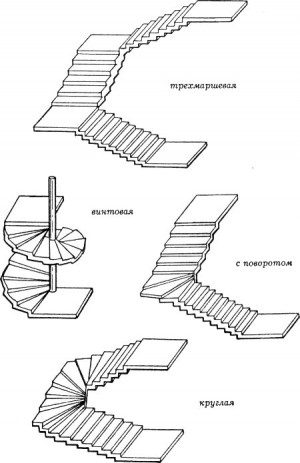 Сходи, фризова ступінь якої, врізається в майданчик врівень з покриттям підлоги, показує;  велику довжину, більший проліт перекриття і більшу кількість підйомів (ступенів)